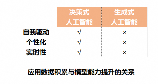 消失的数据飞轮：应用场景真的能为大模型提供养分吗？
