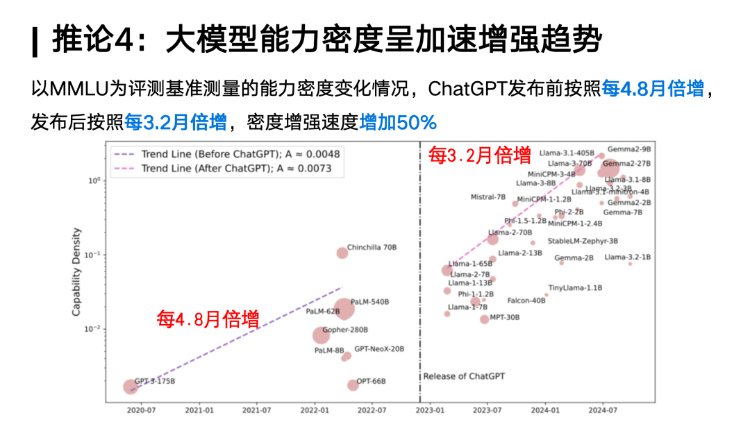 对话面壁智能刘知远：Densing Law是大模型能力的另一个度量衡｜甲子光年 配图 13