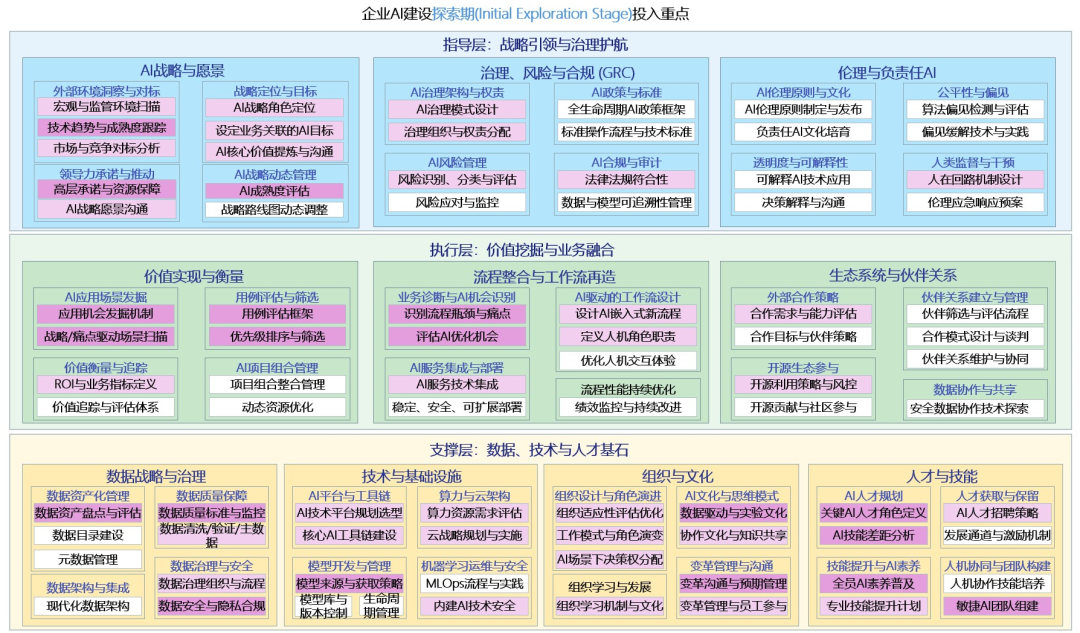 114. 一张全景图，说清企业AI战略 配图 3