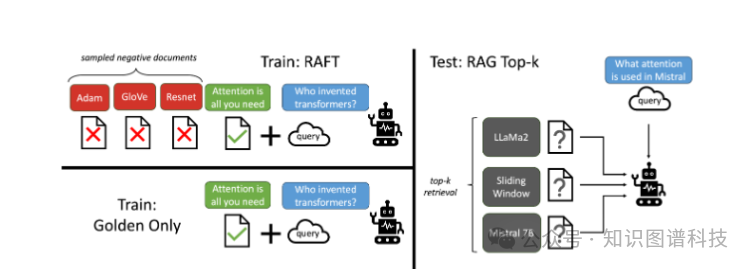 企业生成式人工智能应用的架构模式：GraphRAG、RAG、DSFT和RAFT 配图 7