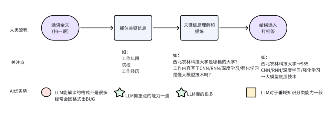 如何在HR场景构思AI应用 配图 4