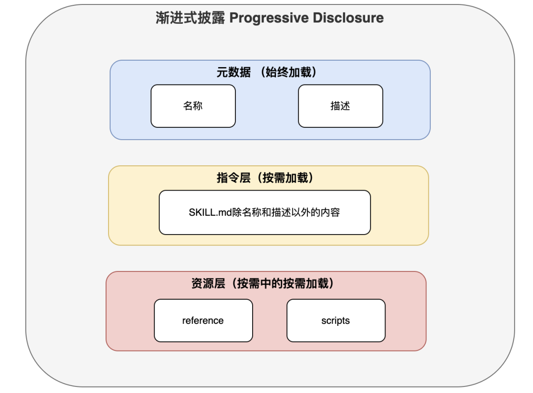 渐进式披露（Progressive Disclosure）：Agent 从 Demo 到企业级落地的 “救命架构” 配图 4