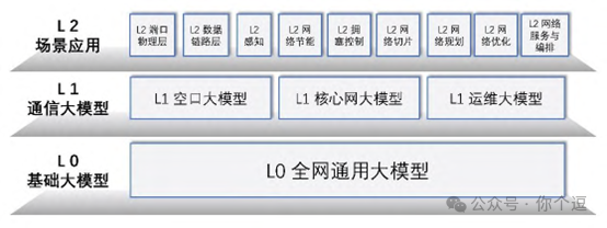 通信网络与大模型的碰撞火花 配图 5