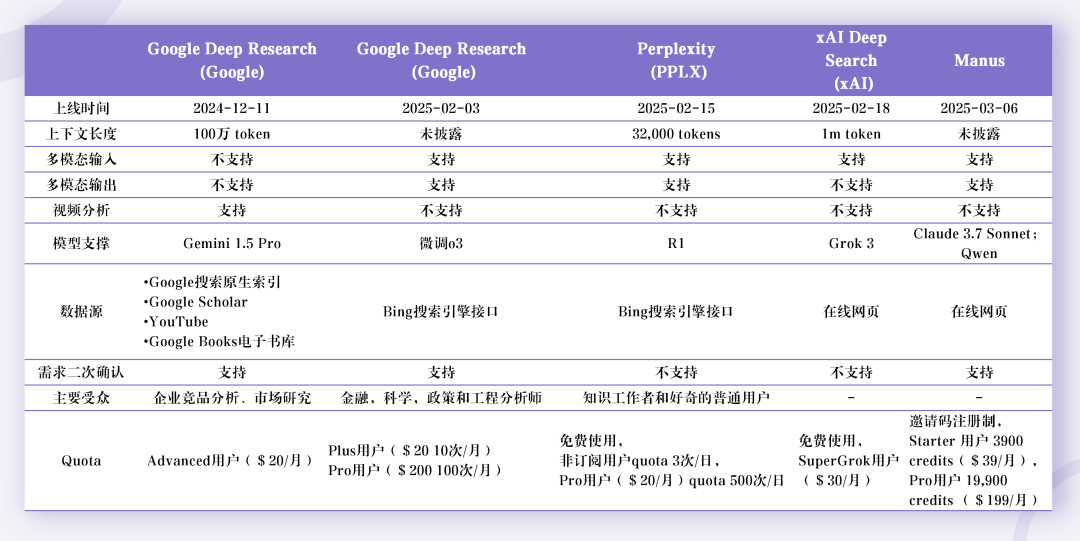 Deep Research 类产品深度测评：下一个大模型产品跃迁点到来了吗？ 配图 4