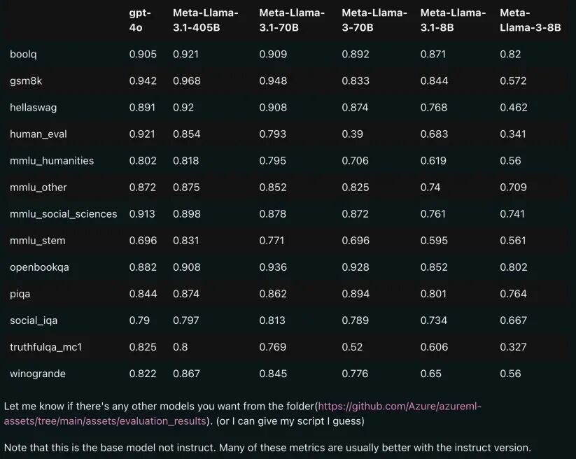 Llama 3.1 发布，128K 上下文，最大 405B，能力持平 GPT-4o 配图 8