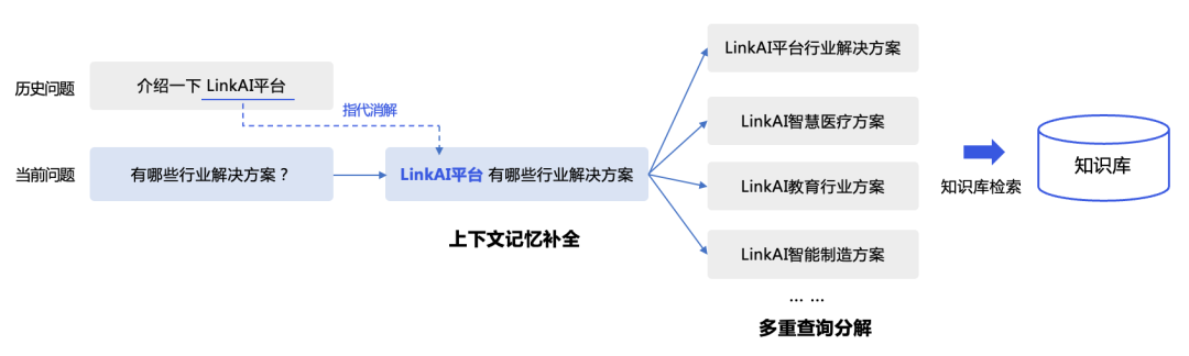让AI更懂业务：LinkAI对知识库RAG技术的优化实践 配图 7