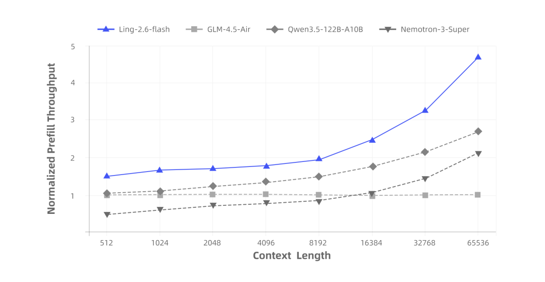 Ling-2.6-flash 发布：更快响应、更强执行、更高 Token Efficiency 配图 5