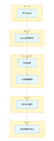 RAG在B站大会员中心数据智能平台的应用实践 配图 3