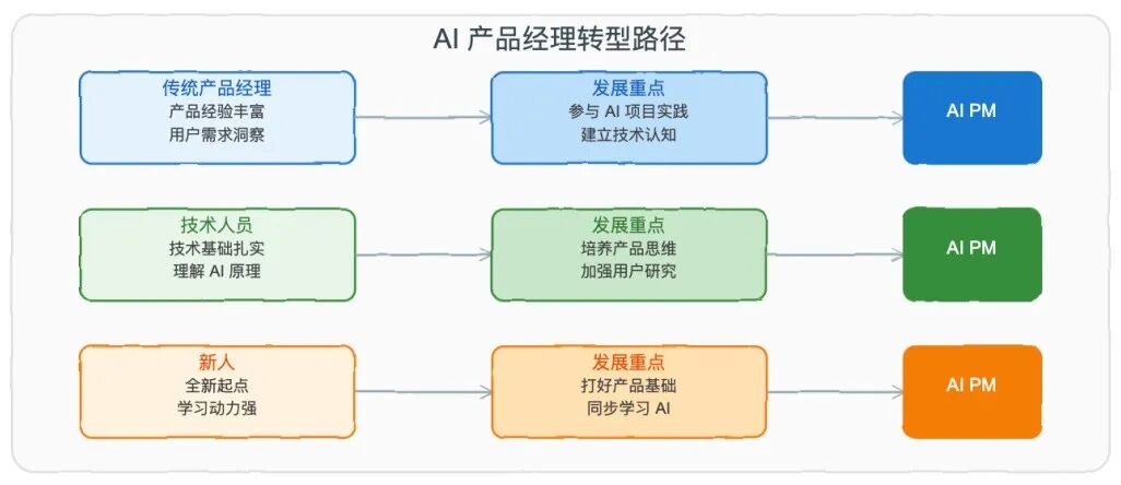 AI 产品经理：下一个金领职业 -- 解读吴恩达的前瞻洞见 配图 2