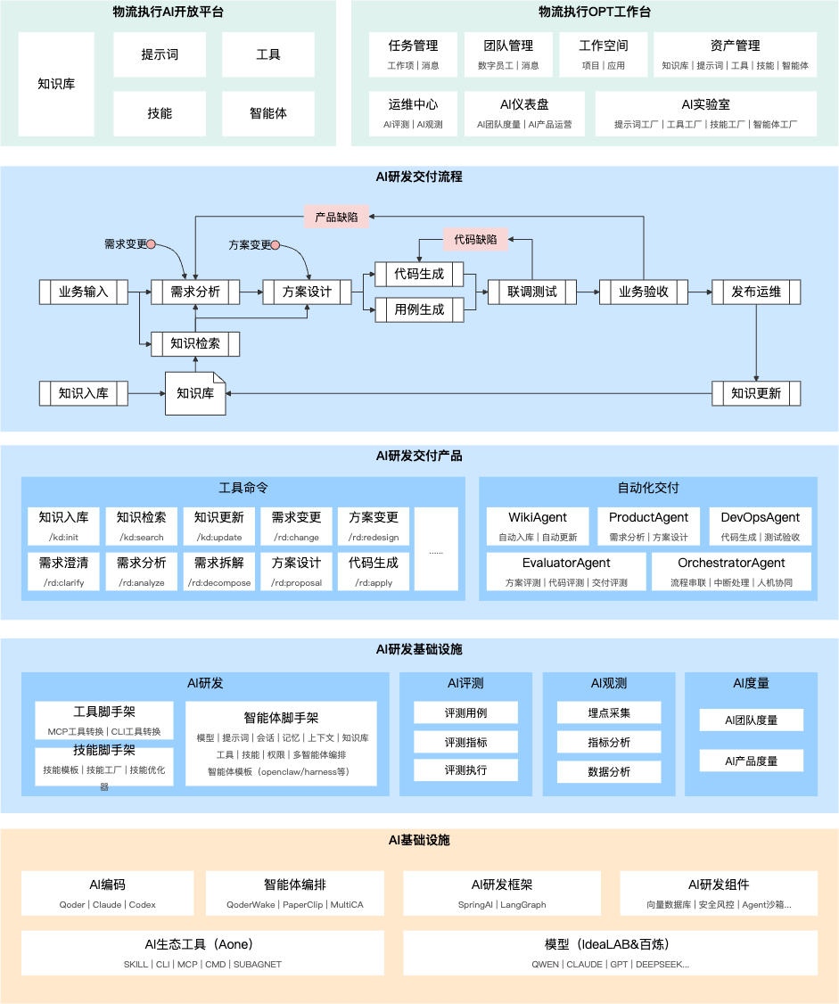 复杂业务团队的 AI Coding 交付实践:知识库、RD 流程和质量门禁 配图 5