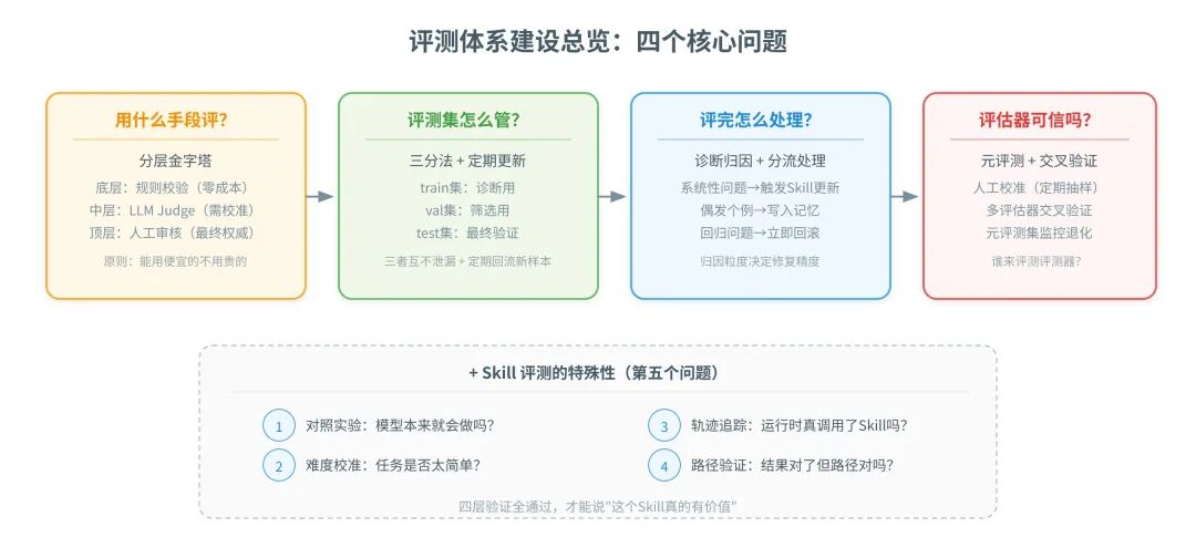 一篇讲透Agent自进化飞轮怎么搭：评测→记忆→落地→控制 配图 7