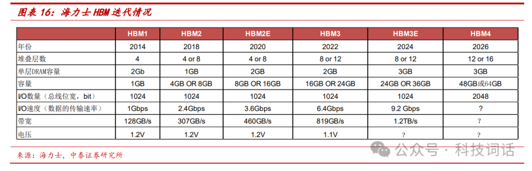 一文读懂GPU最强辅助：HBM 配图 7