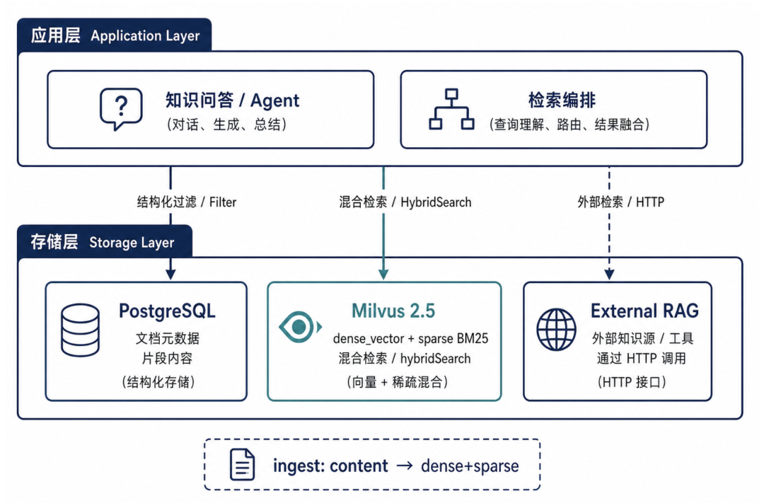 企业知识库混合检索：架构设计与工程实践 配图 2