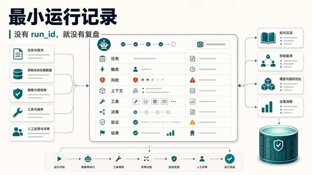 AgentOps：用户快速地调教好你的Agent的关键功能。 配图 4