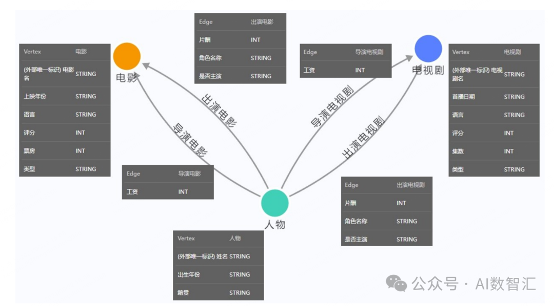 知识图谱技术体系(二)|图数据库的3点介绍 配图 4