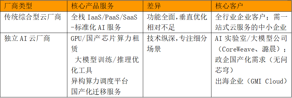 DeepSeek搅动云市场：独立AI云厂商是否正在崛起？ 配图 8