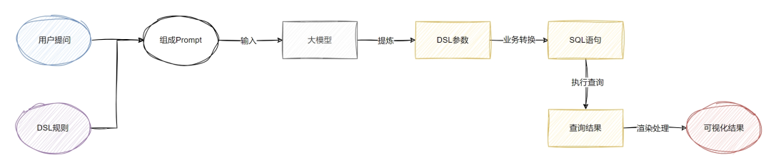 一文分享 ChatBI 实践经验 配图 3
