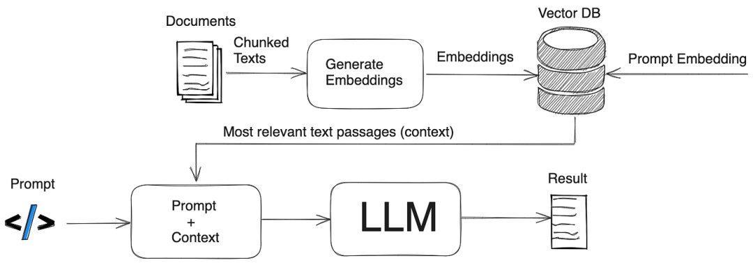 Retrieval-Augmented Generation (RAG) process using an LLM | by  LEARNMYCOURSE | Medium