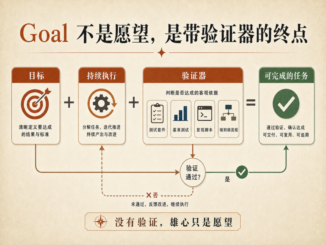 Goal 不是愿望：它必须带验证器和停止条件。