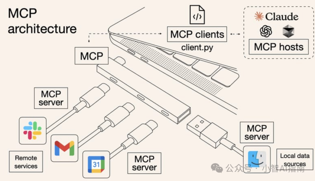 一个MCP协议，万能USB HUB拓展坞，重新定义AI接入方式
