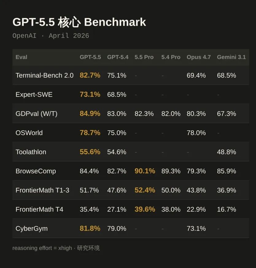 GPT-5.5 发布，详细解读 配图 4