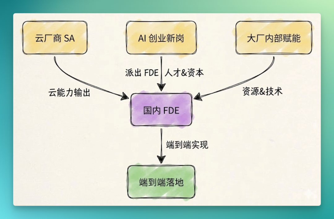 FDE：AI时代的职业转型号角已吹响？ 配图 7