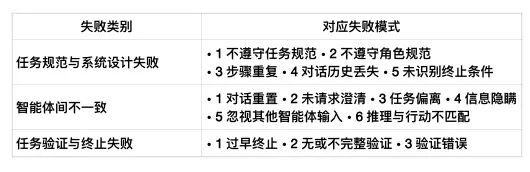 伯克利最新研究：为什么多 Agent 系统总是“高期待、低表现”？ 配图 6