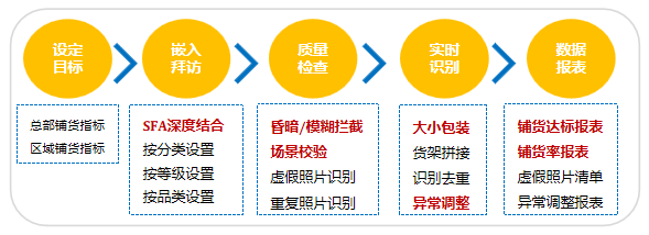 四个实践案例：快消头部企业纷纷开始将AI应用到业务场景，成效显著！ 配图 4