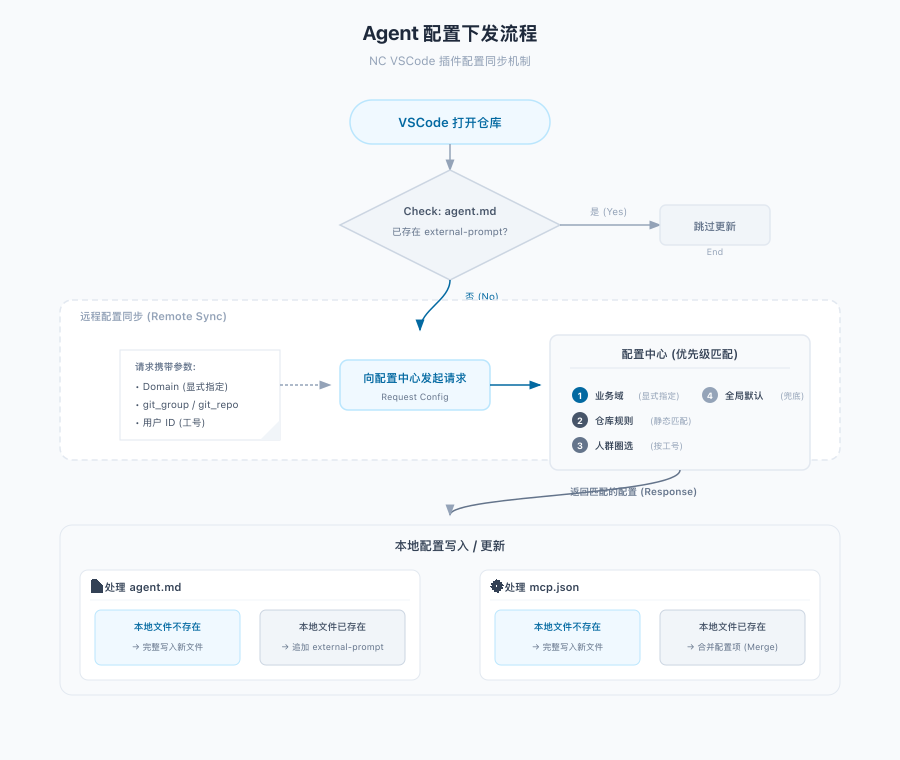 知识基座：让“AI 越用越懂业务”的团队经验实践【天猫AI Coding实践系列】 配图 18