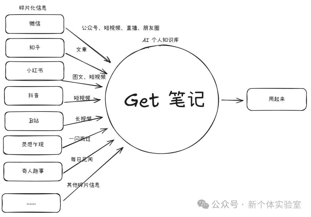 知识管理