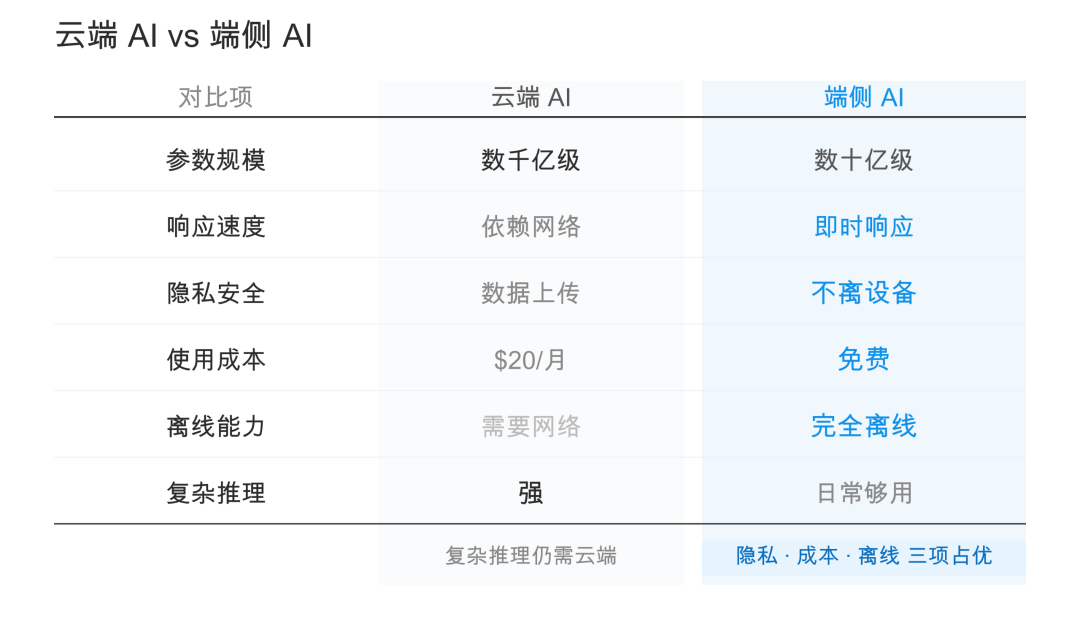 把大模型装进手机后，这6件事可以离线完成 配图 4