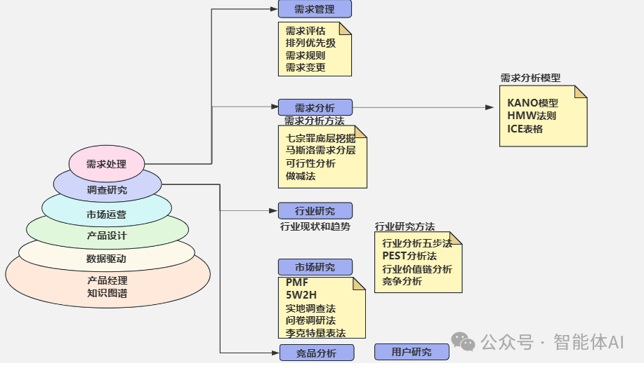AI产品经理必备技能：如何从需求挖掘到智能化产品落地