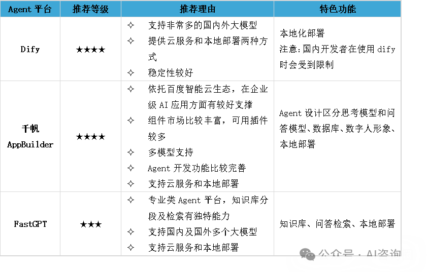 全网最全国内Agent平台深度测评：扣子、Dify、FastGPT，谁是你的Agent开发首选？ 配图 9