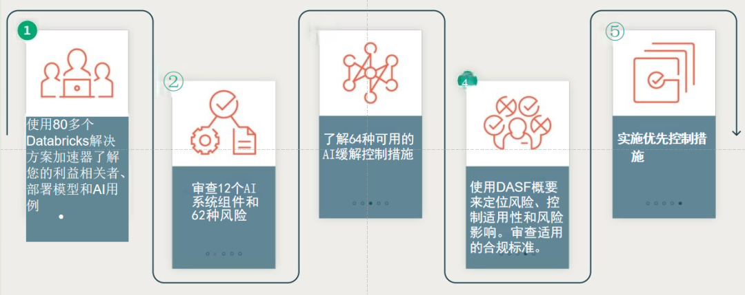 DASF:可落地，易执行的AI安全框架 配图 20