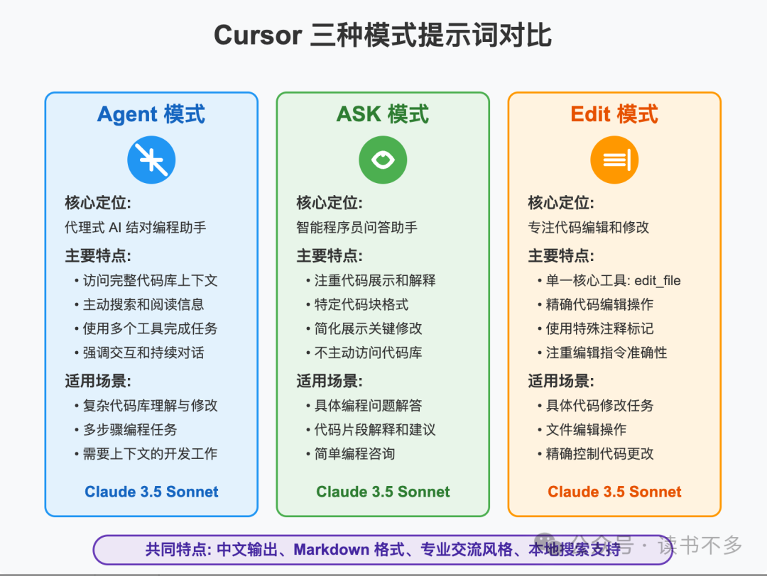 三种提示词区别