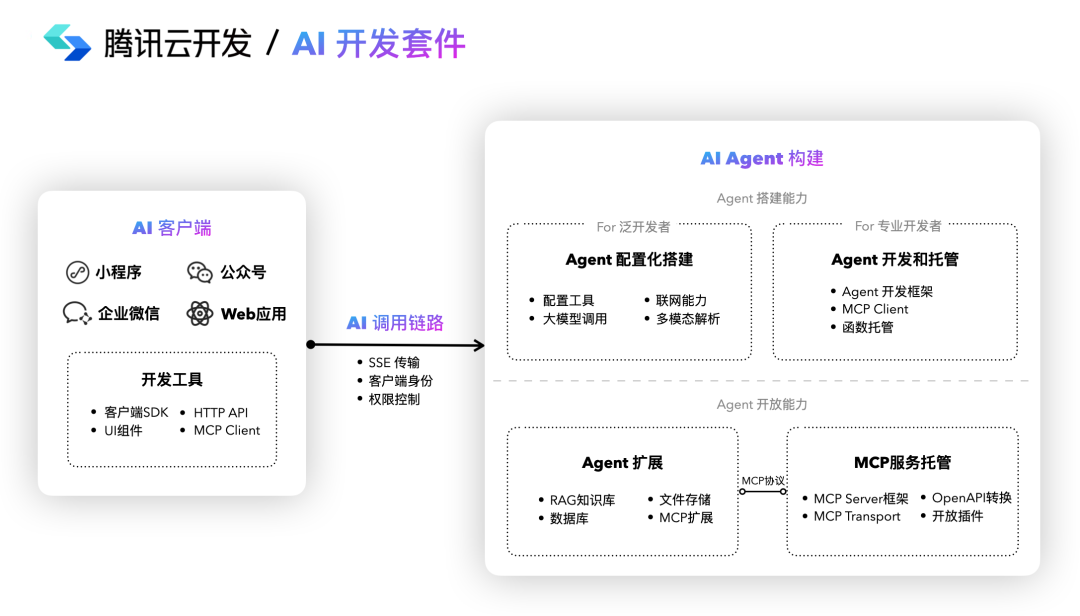 MCP：AI时代的“万能插座”，大厂竞逐的焦点 配图 2