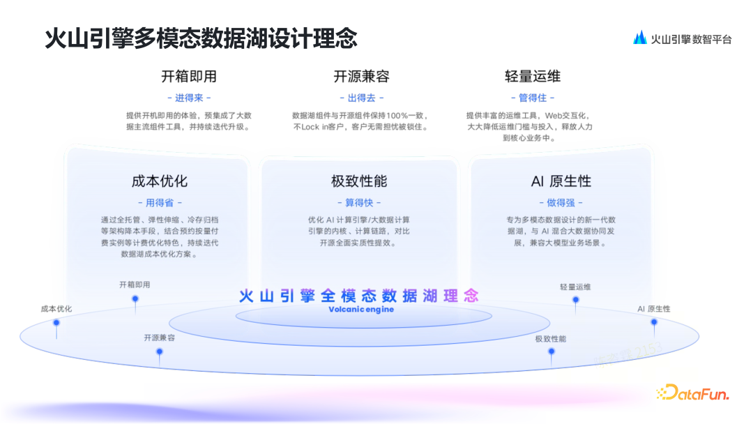 AI 时代的数据底座：火山引擎多模态数据湖的设计与实践 配图 4