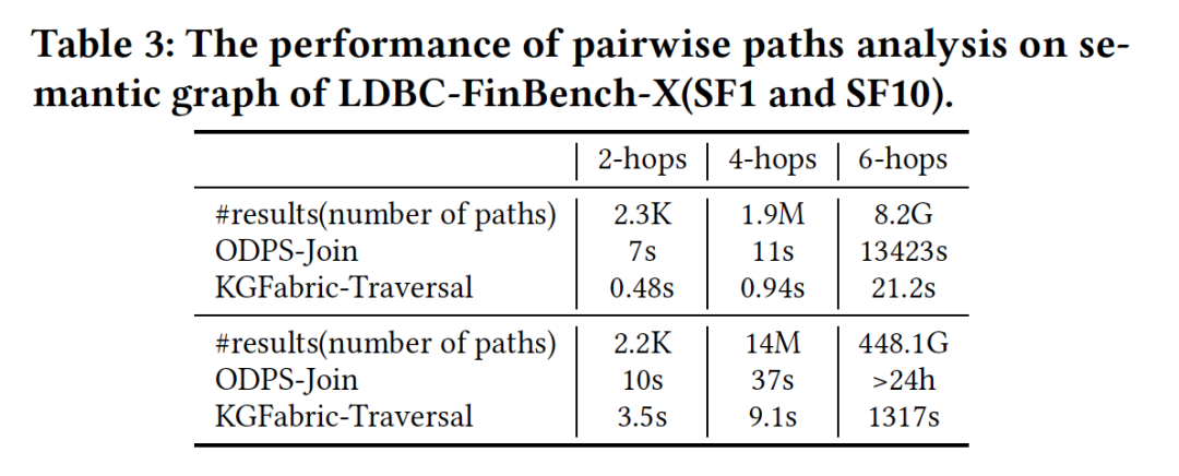 Paper Digest｜OpenSPG 超大规模知识仓储 KGFabric 论文解读 配图 13