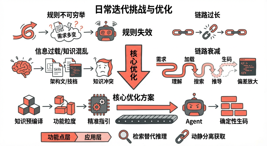 淘天营销中后台生码工作流最佳实践 配图 27
