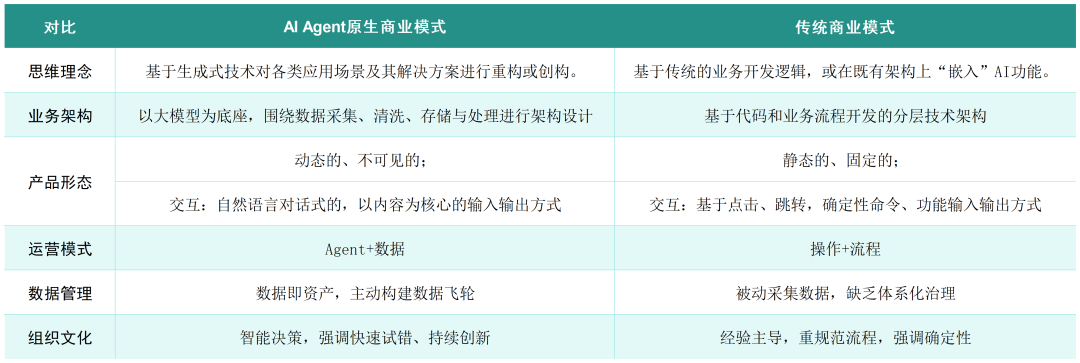 什么是AI Agent原生企业 配图 3