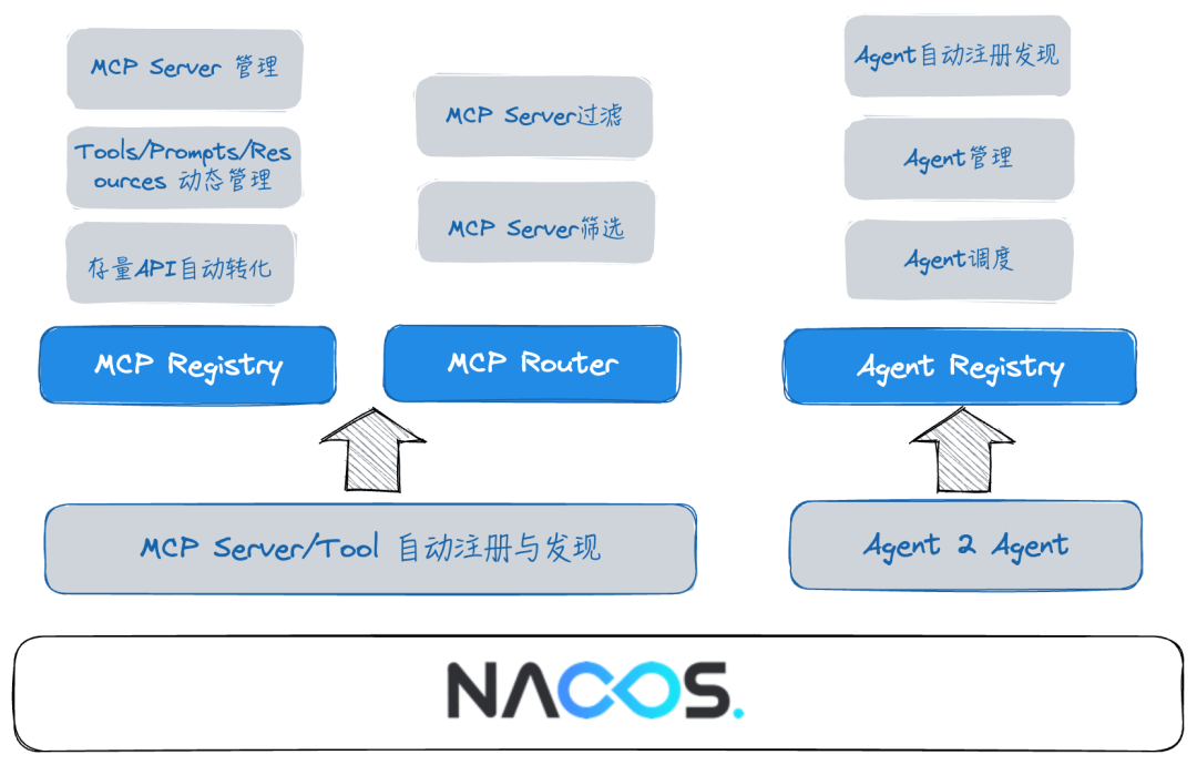 Nacos 3.0 正式发布：MCP Registry、安全零信任、链接更多生态 配图 25
