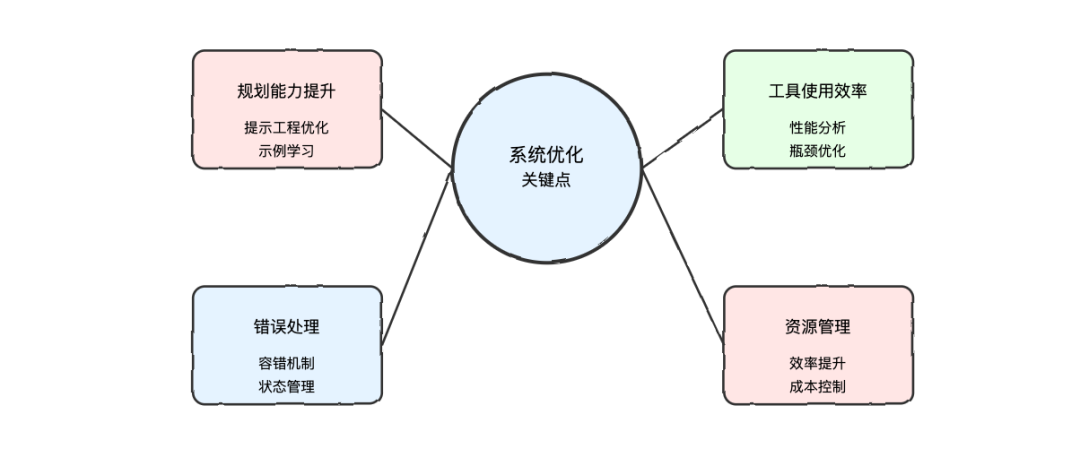 AI Agents: 智能体系统设计与实践指南 配图 10