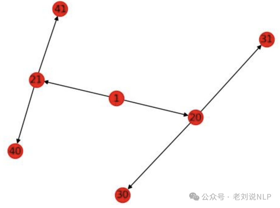 RAG文档处理中的数值图表和流程图如何解析？从表示方式到代表解决方案 配图 6