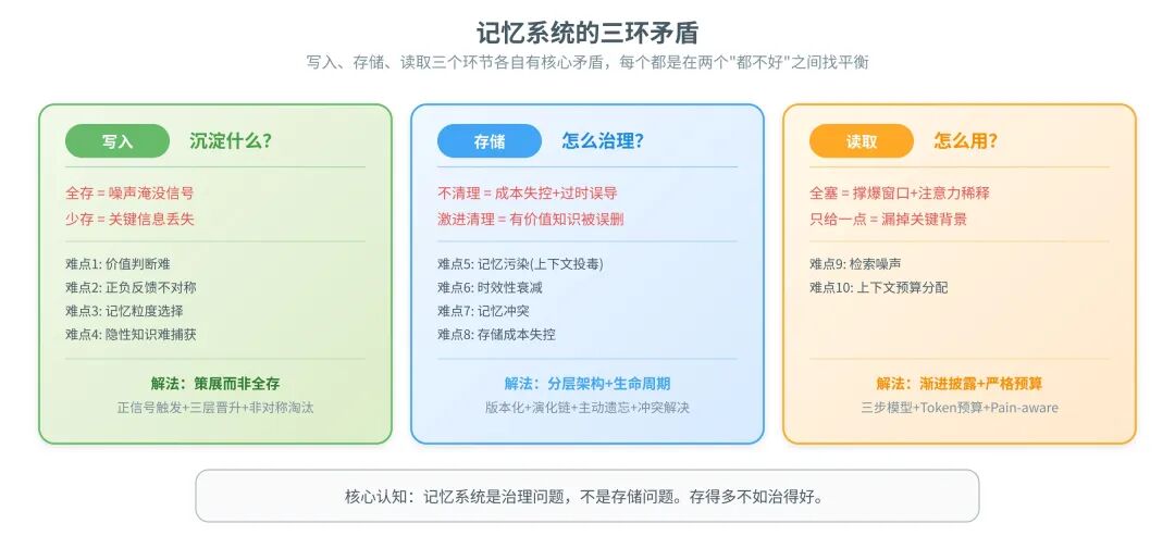 一篇讲透Agent自进化飞轮怎么搭：评测→记忆→落地→控制 配图 15