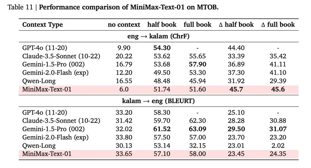 MiniMax 深夜首次开源，400万长文本，全新架构，挑战Transformer 配图 5