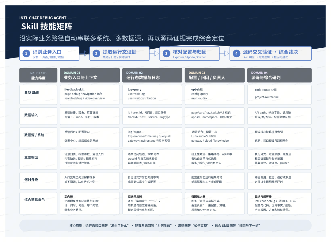 海外Agent实践：让问题直达源码，助力团队提效！ 配图 5