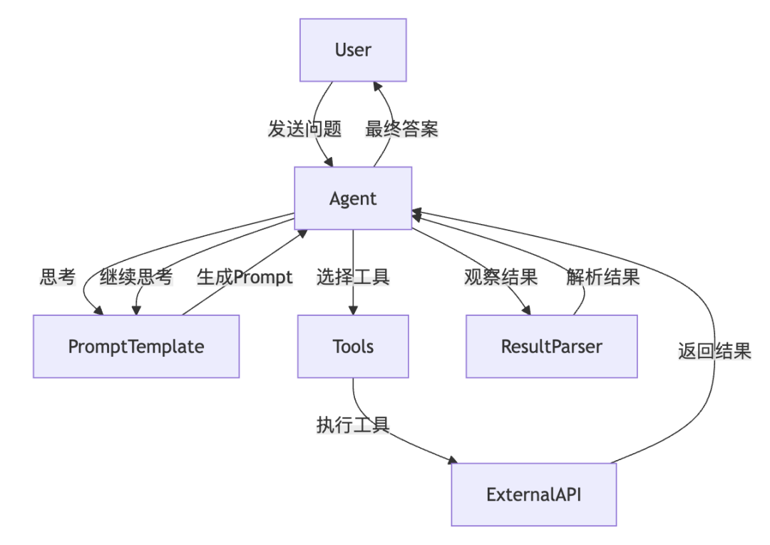 聊聊React Agent的实现思路