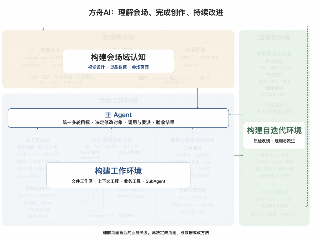 告别 AI Demo 页面：构建支持淘内货品运营、可C端投放的会场 Agent Harness 配图 8