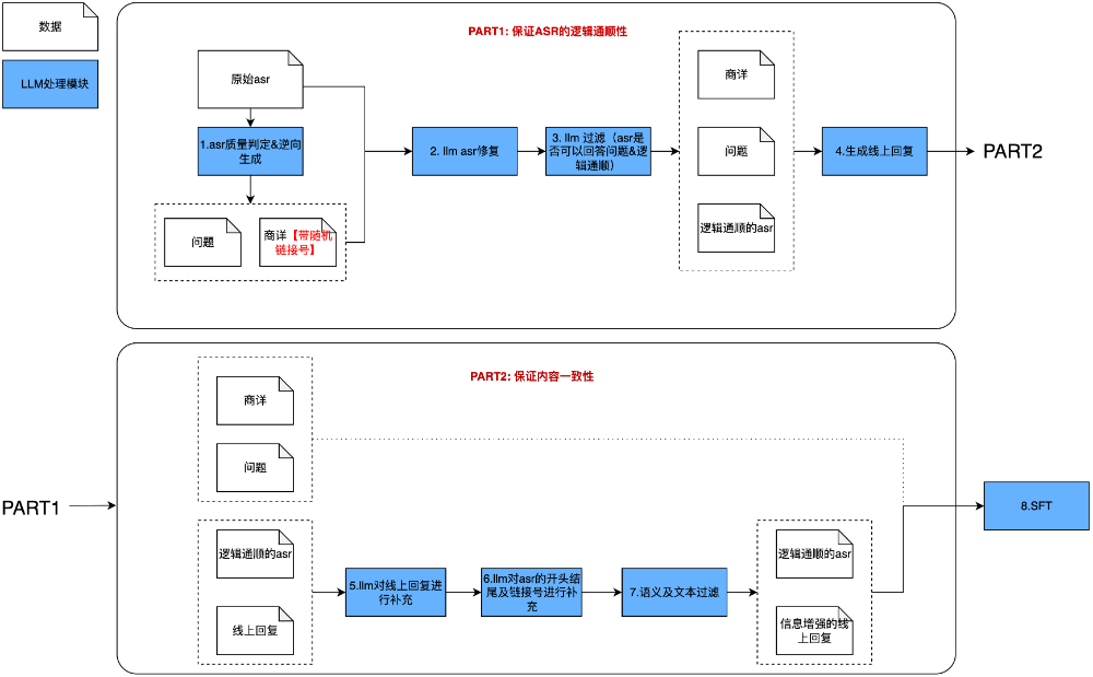 【淘宝直播数字人互动LLM】告别AI感：基于真人ASR数据的拟人化探索 配图 3