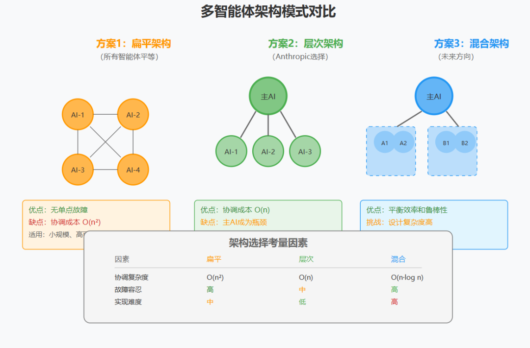 多智能体系统：从 Anthropic 的实践看 AI 架构的范式转变 配图 6